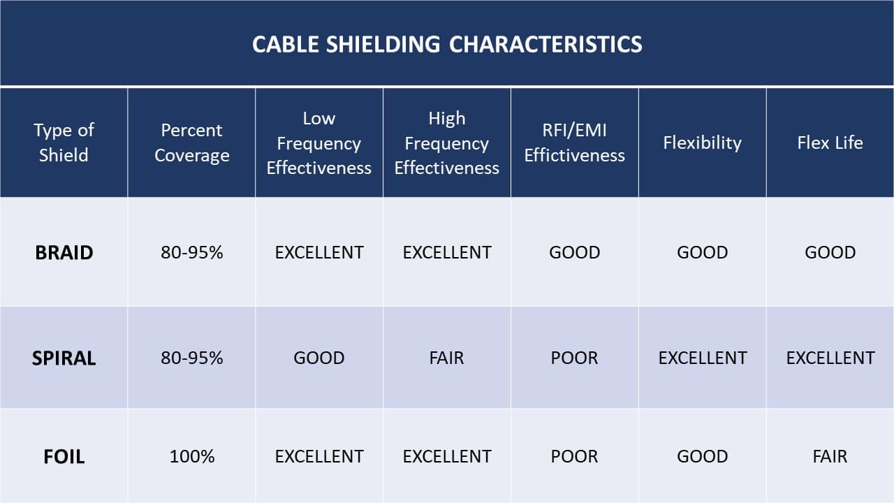 Getting to Know Your Shielding Options for Medical Cable Assemblies