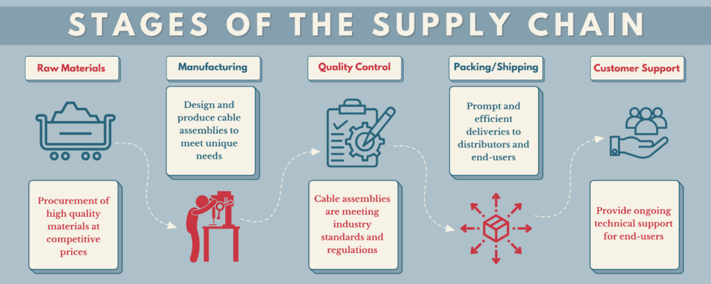 Stages of the supply chain: Raw materials, manufacturing, quality control, packing/shipping, customer support