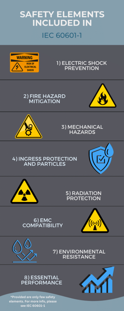 ClearPath Medical: Safety Elements Included in IEC 60601-1 StandardSafety Elements Included in IEC 60601-1 Standard 1) Electric Shock 2) Fire Hazard Mitigation 3) Mechanical Hazards 4) Ingress Protection and Particles 5) Radiation Protection 6) EMC Compatibility 7) Environmental Resistance 8) Essential Performance